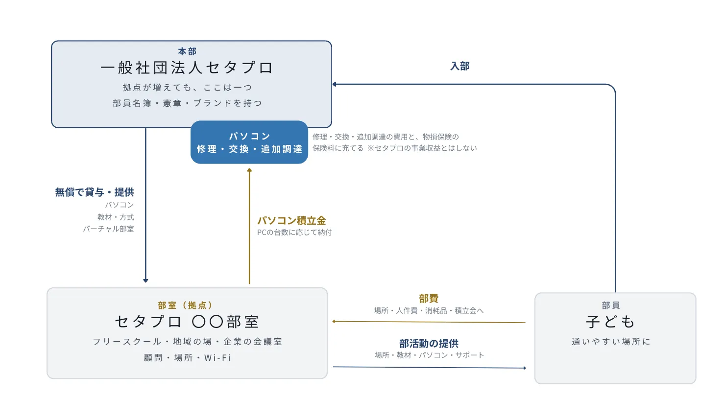 セタプロの三者構造（本部・拠点・部員のあいだのお金と役割の流れ）